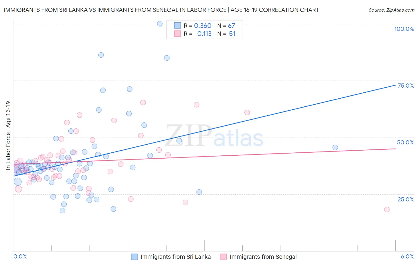 Immigrants from Sri Lanka vs Immigrants from Senegal In Labor Force | Age 16-19