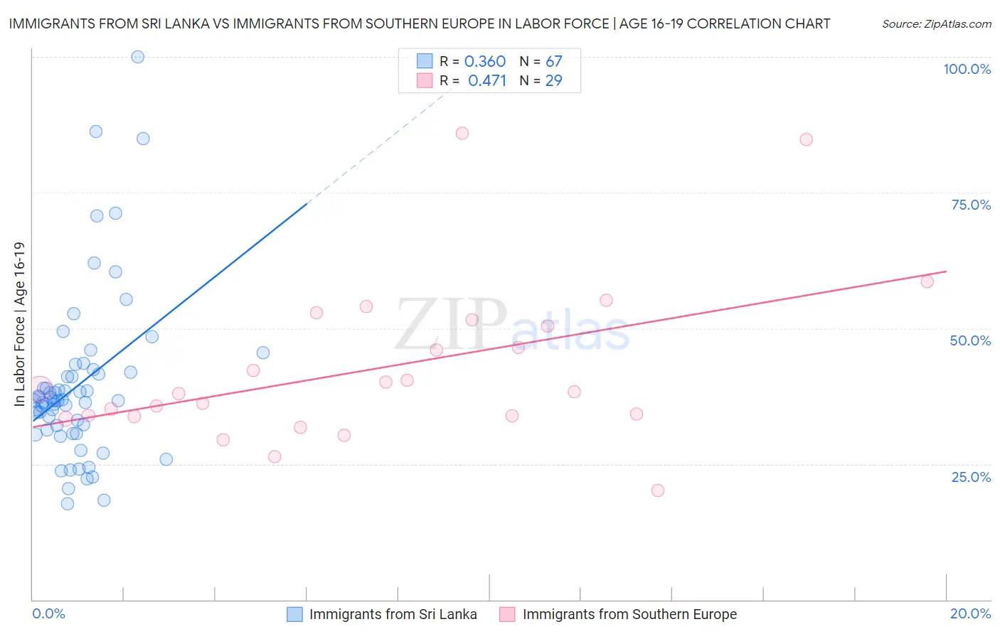 Immigrants from Sri Lanka vs Immigrants from Southern Europe In Labor Force | Age 16-19