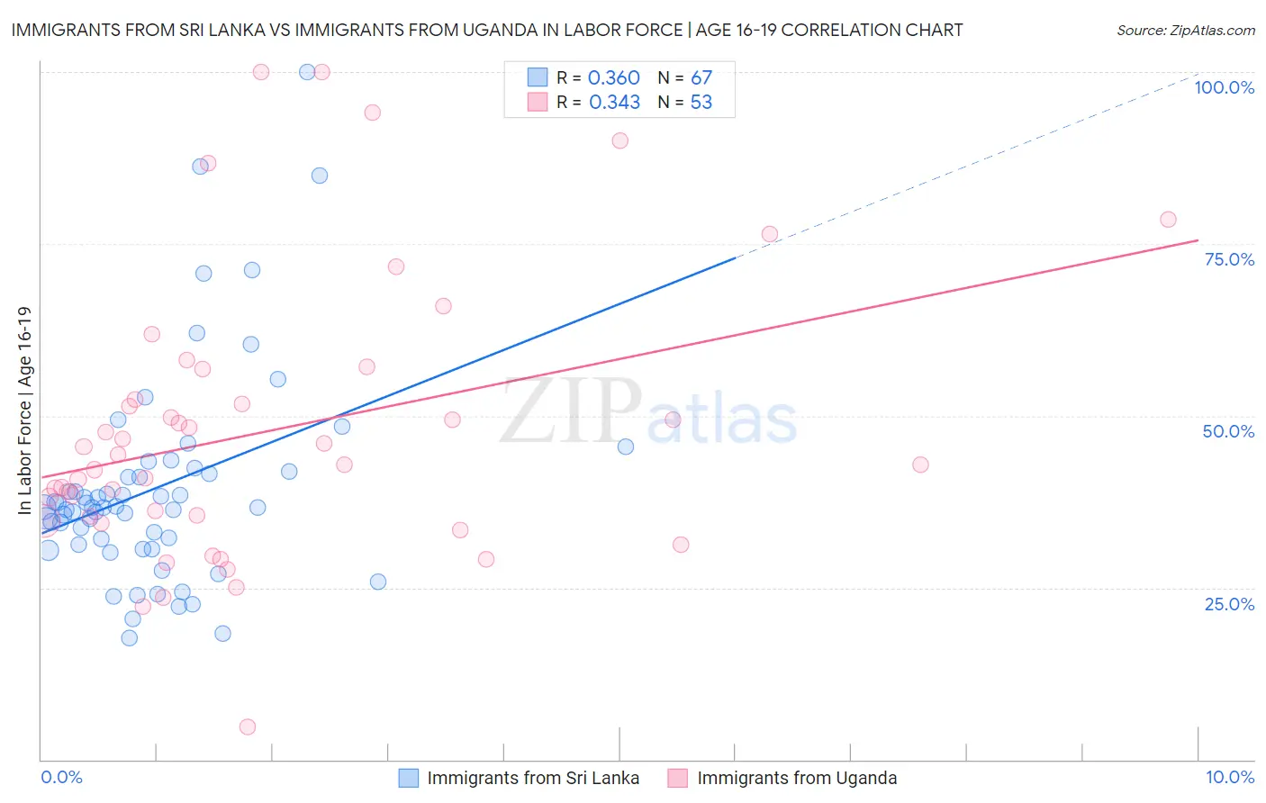 Immigrants from Sri Lanka vs Immigrants from Uganda In Labor Force | Age 16-19