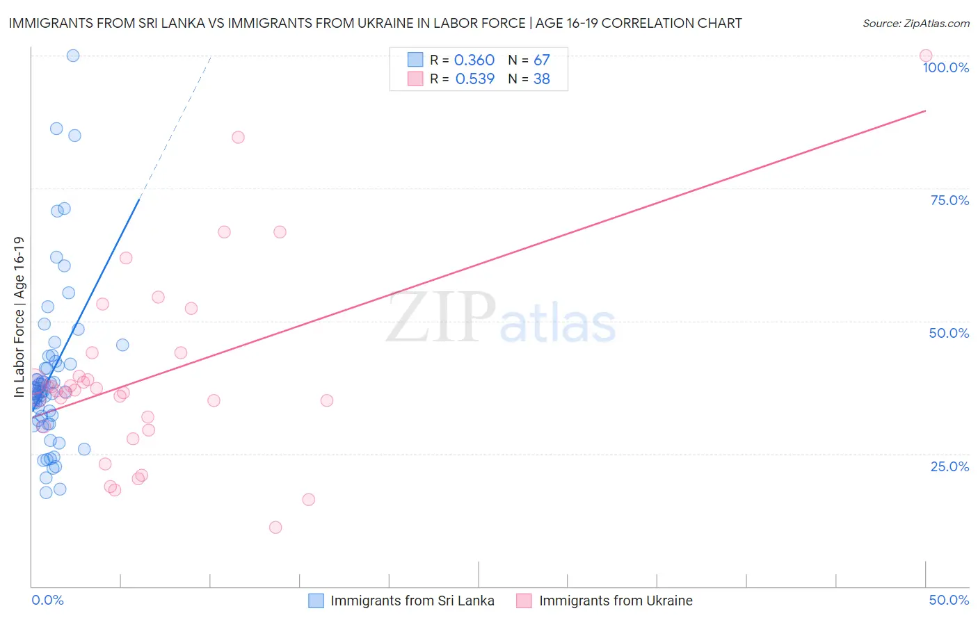 Immigrants from Sri Lanka vs Immigrants from Ukraine In Labor Force | Age 16-19