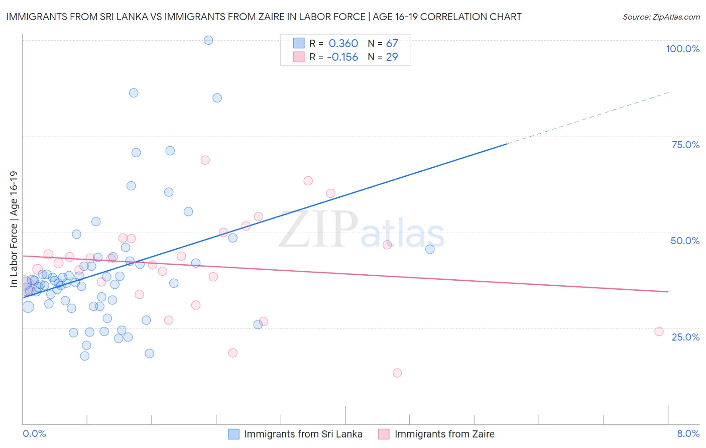 Immigrants from Sri Lanka vs Immigrants from Zaire In Labor Force | Age 16-19