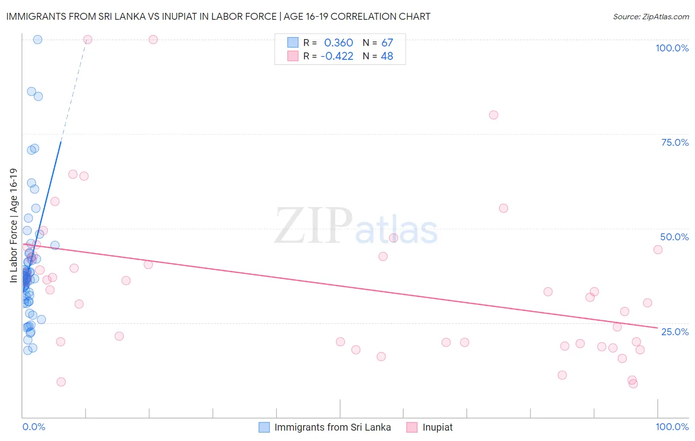 Immigrants from Sri Lanka vs Inupiat In Labor Force | Age 16-19