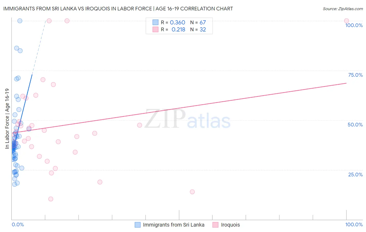 Immigrants from Sri Lanka vs Iroquois In Labor Force | Age 16-19