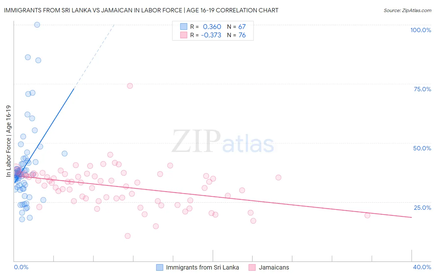 Immigrants from Sri Lanka vs Jamaican In Labor Force | Age 16-19