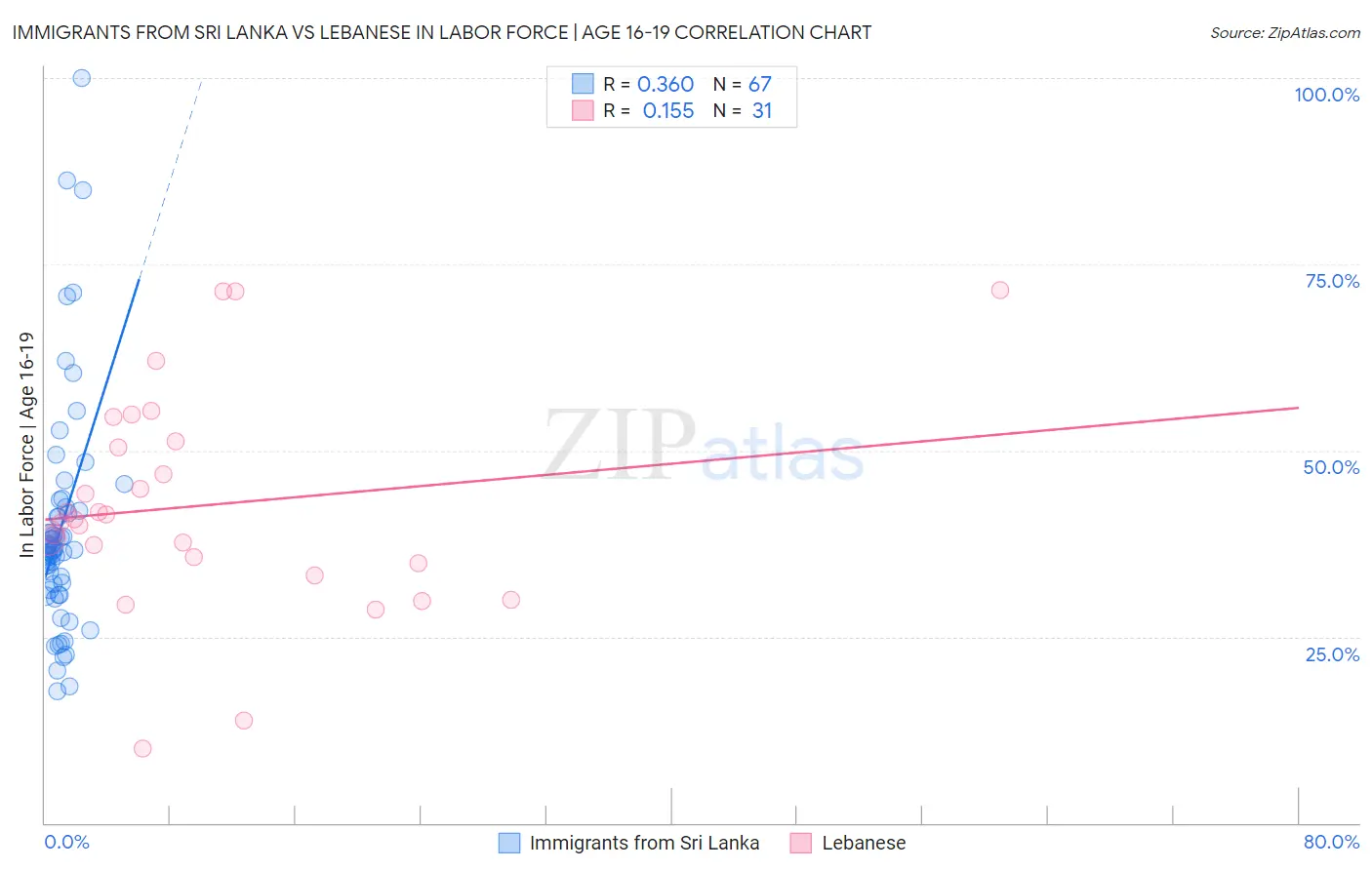 Immigrants from Sri Lanka vs Lebanese In Labor Force | Age 16-19