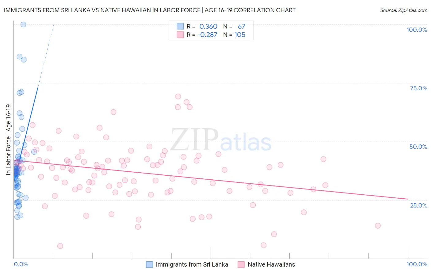 Immigrants from Sri Lanka vs Native Hawaiian In Labor Force | Age 16-19