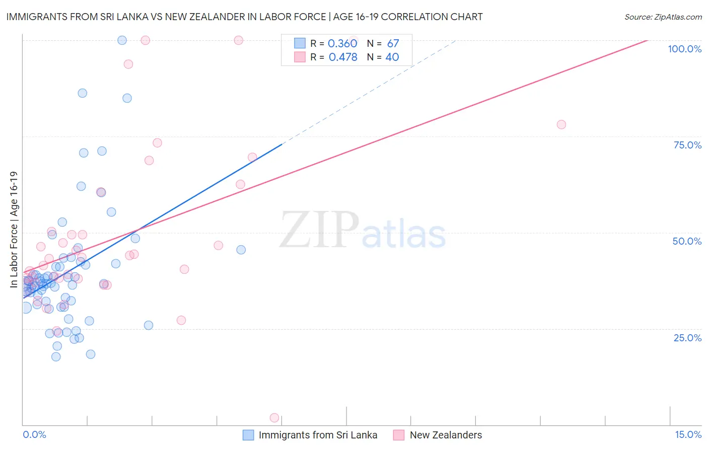 Immigrants from Sri Lanka vs New Zealander In Labor Force | Age 16-19