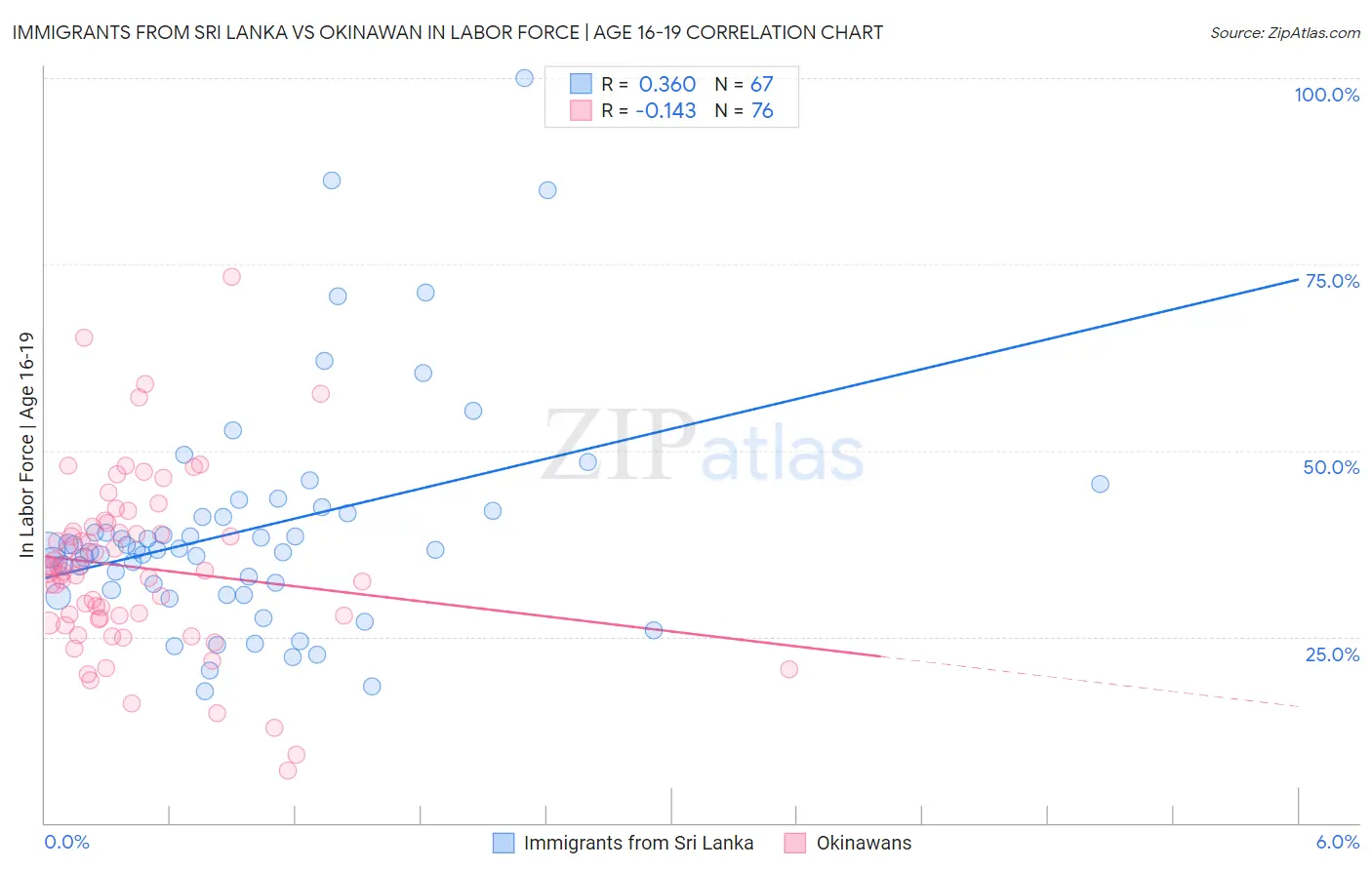 Immigrants from Sri Lanka vs Okinawan In Labor Force | Age 16-19