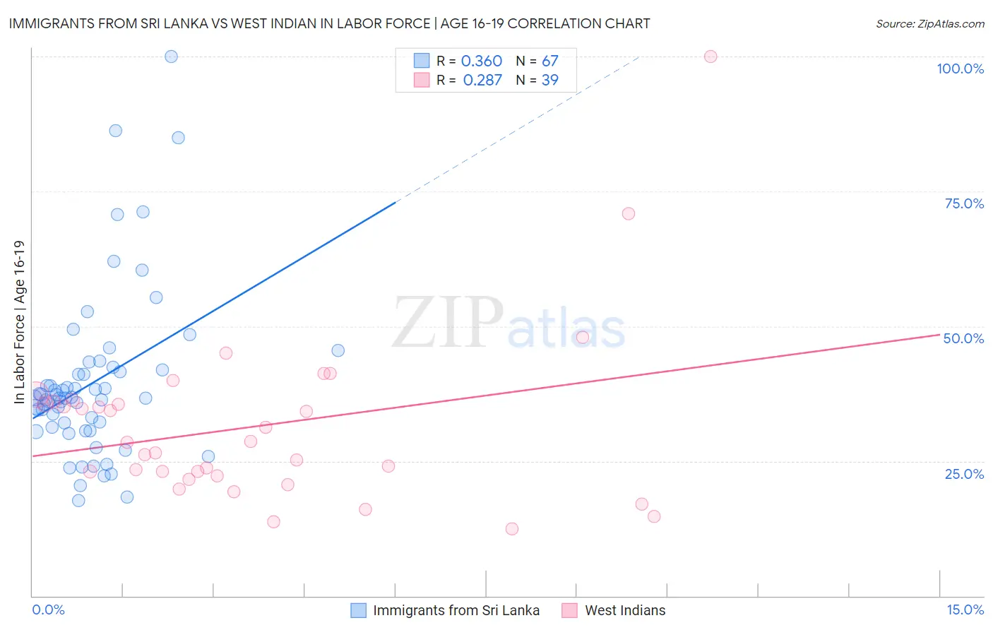 Immigrants from Sri Lanka vs West Indian In Labor Force | Age 16-19