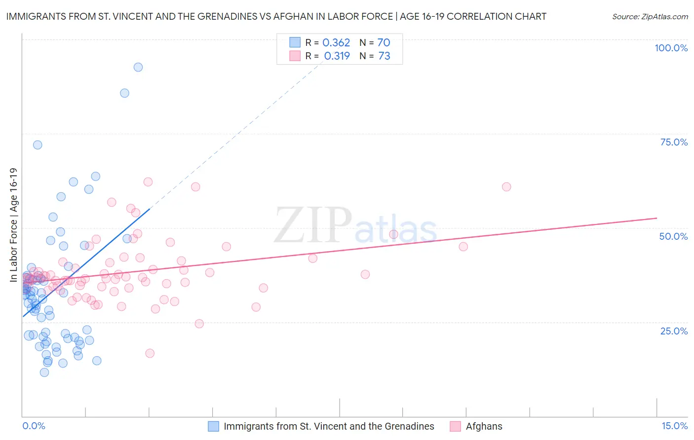 Immigrants from St. Vincent and the Grenadines vs Afghan In Labor Force | Age 16-19