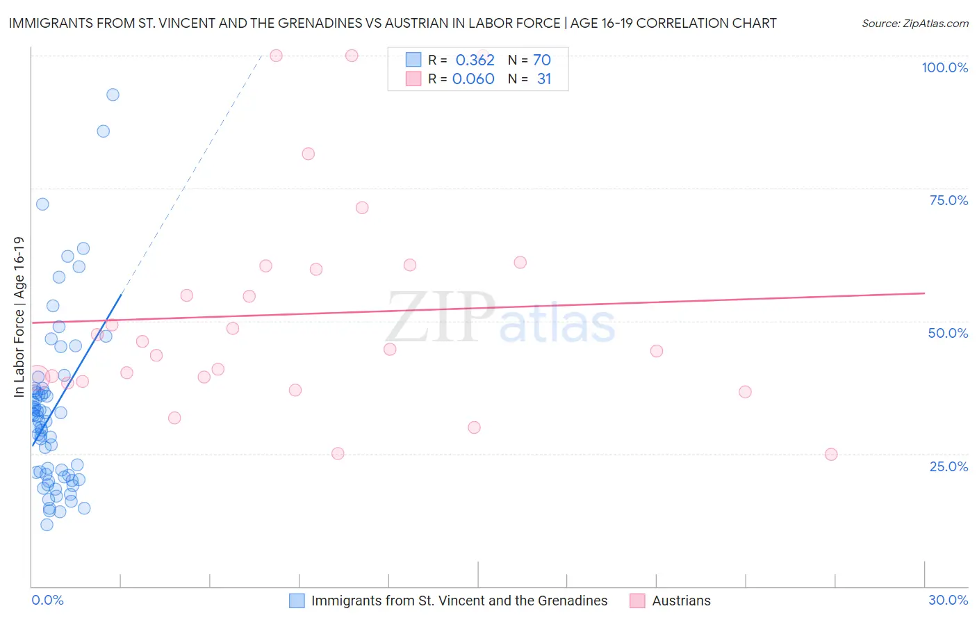 Immigrants from St. Vincent and the Grenadines vs Austrian In Labor Force | Age 16-19