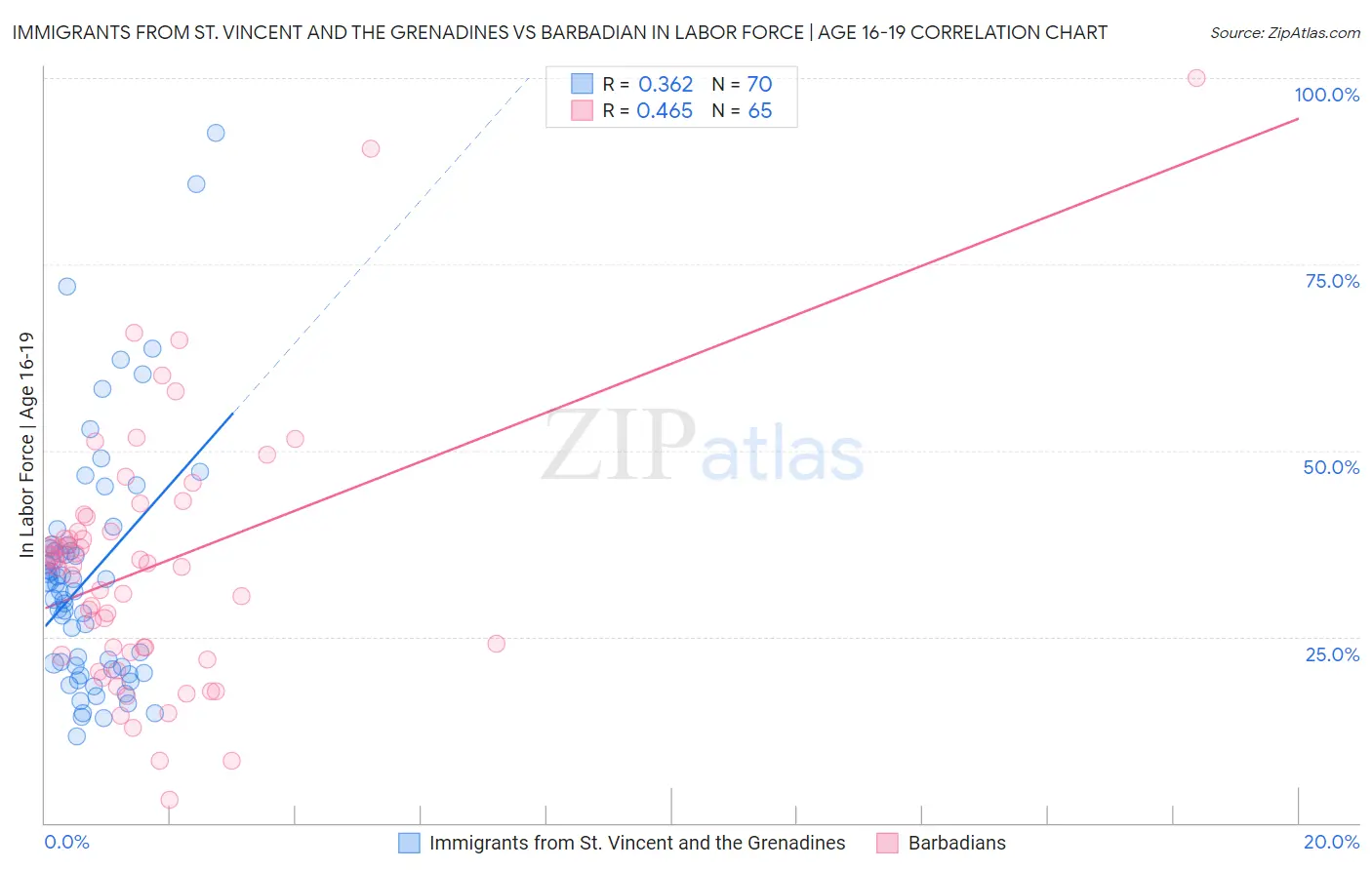 Immigrants from St. Vincent and the Grenadines vs Barbadian In Labor Force | Age 16-19