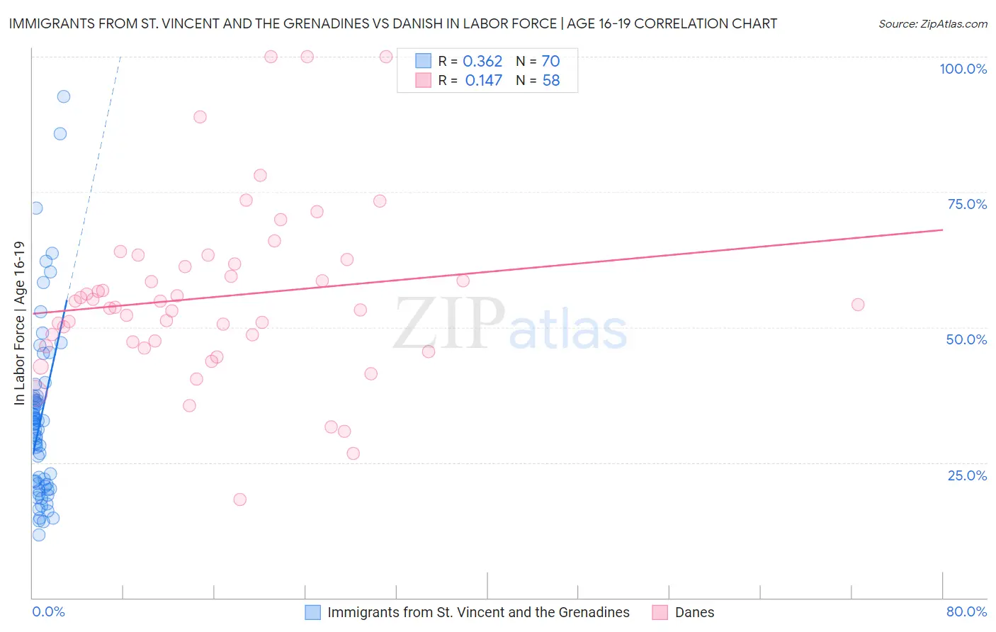 Immigrants from St. Vincent and the Grenadines vs Danish In Labor Force | Age 16-19