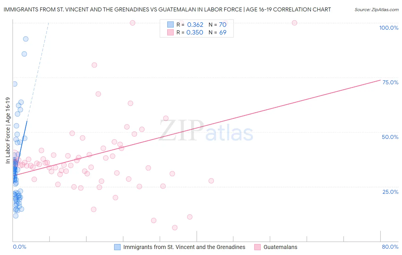 Immigrants from St. Vincent and the Grenadines vs Guatemalan In Labor Force | Age 16-19