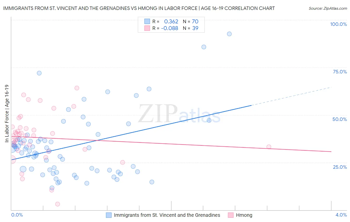 Immigrants from St. Vincent and the Grenadines vs Hmong In Labor Force | Age 16-19