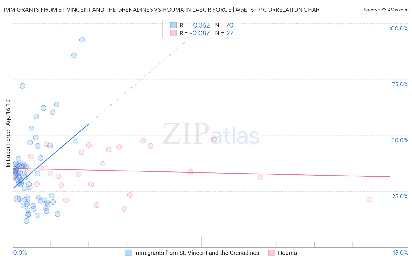 Immigrants from St. Vincent and the Grenadines vs Houma In Labor Force | Age 16-19