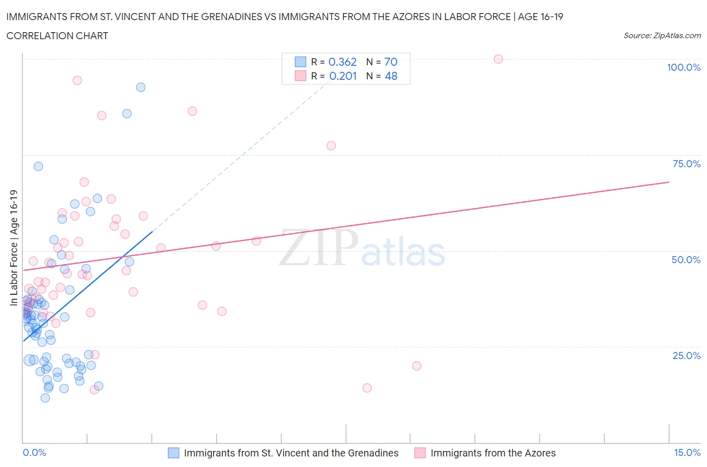 Immigrants from St. Vincent and the Grenadines vs Immigrants from the Azores In Labor Force | Age 16-19