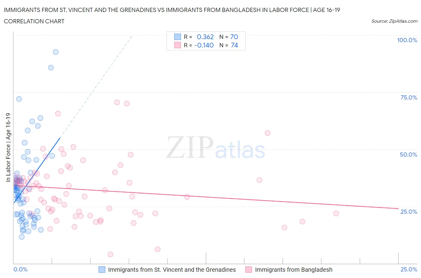 Immigrants from St. Vincent and the Grenadines vs Immigrants from Bangladesh In Labor Force | Age 16-19