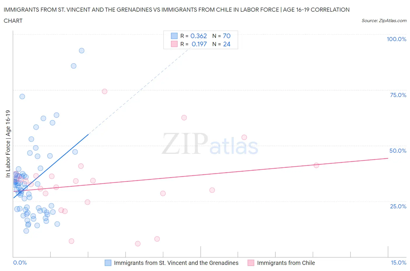 Immigrants from St. Vincent and the Grenadines vs Immigrants from Chile In Labor Force | Age 16-19