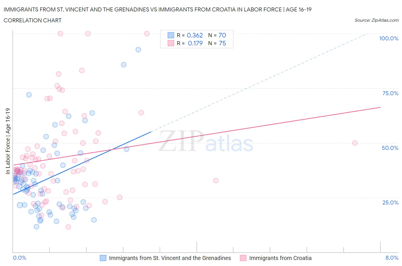 Immigrants from St. Vincent and the Grenadines vs Immigrants from Croatia In Labor Force | Age 16-19