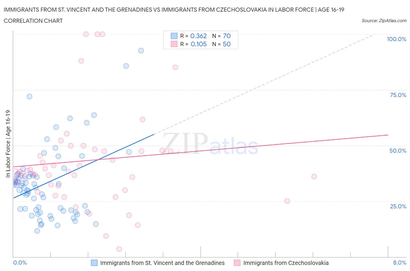 Immigrants from St. Vincent and the Grenadines vs Immigrants from Czechoslovakia In Labor Force | Age 16-19