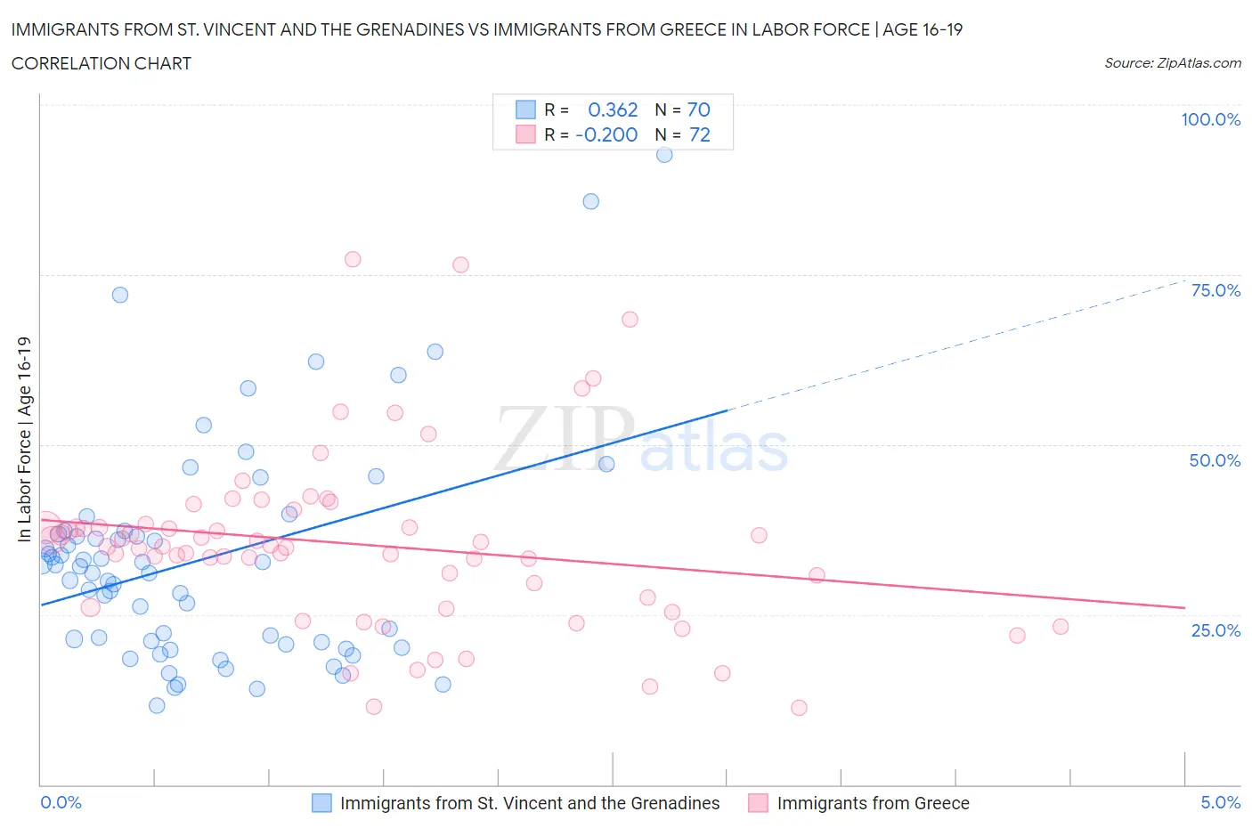 Immigrants from St. Vincent and the Grenadines vs Immigrants from Greece In Labor Force | Age 16-19