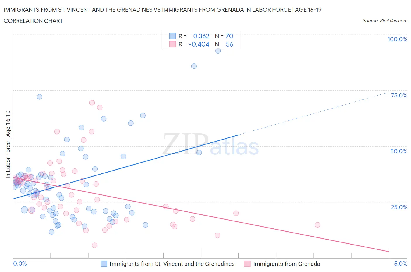 Immigrants from St. Vincent and the Grenadines vs Immigrants from Grenada In Labor Force | Age 16-19