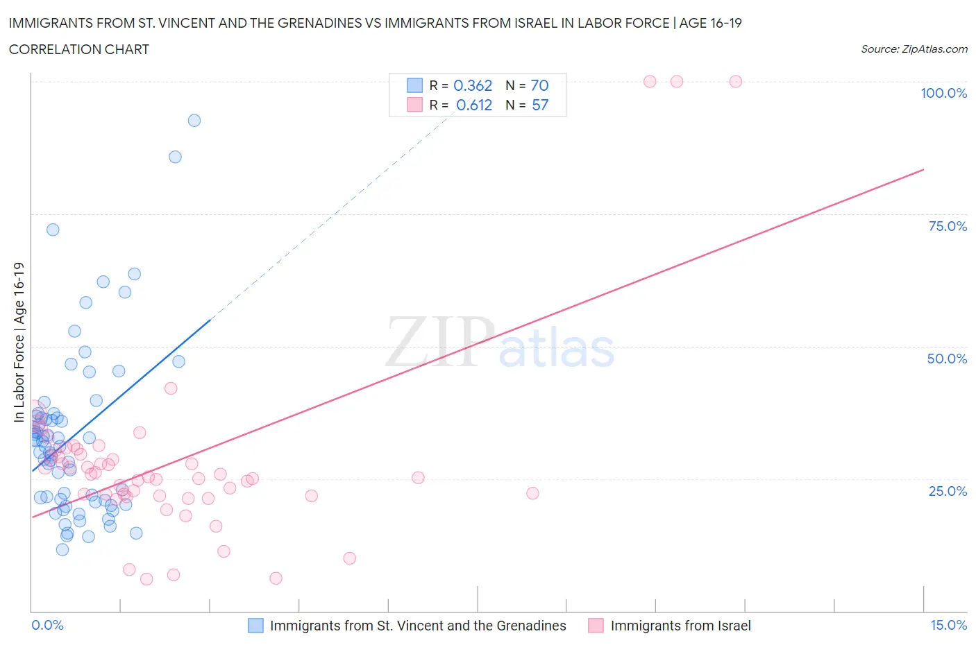 Immigrants from St. Vincent and the Grenadines vs Immigrants from Israel In Labor Force | Age 16-19