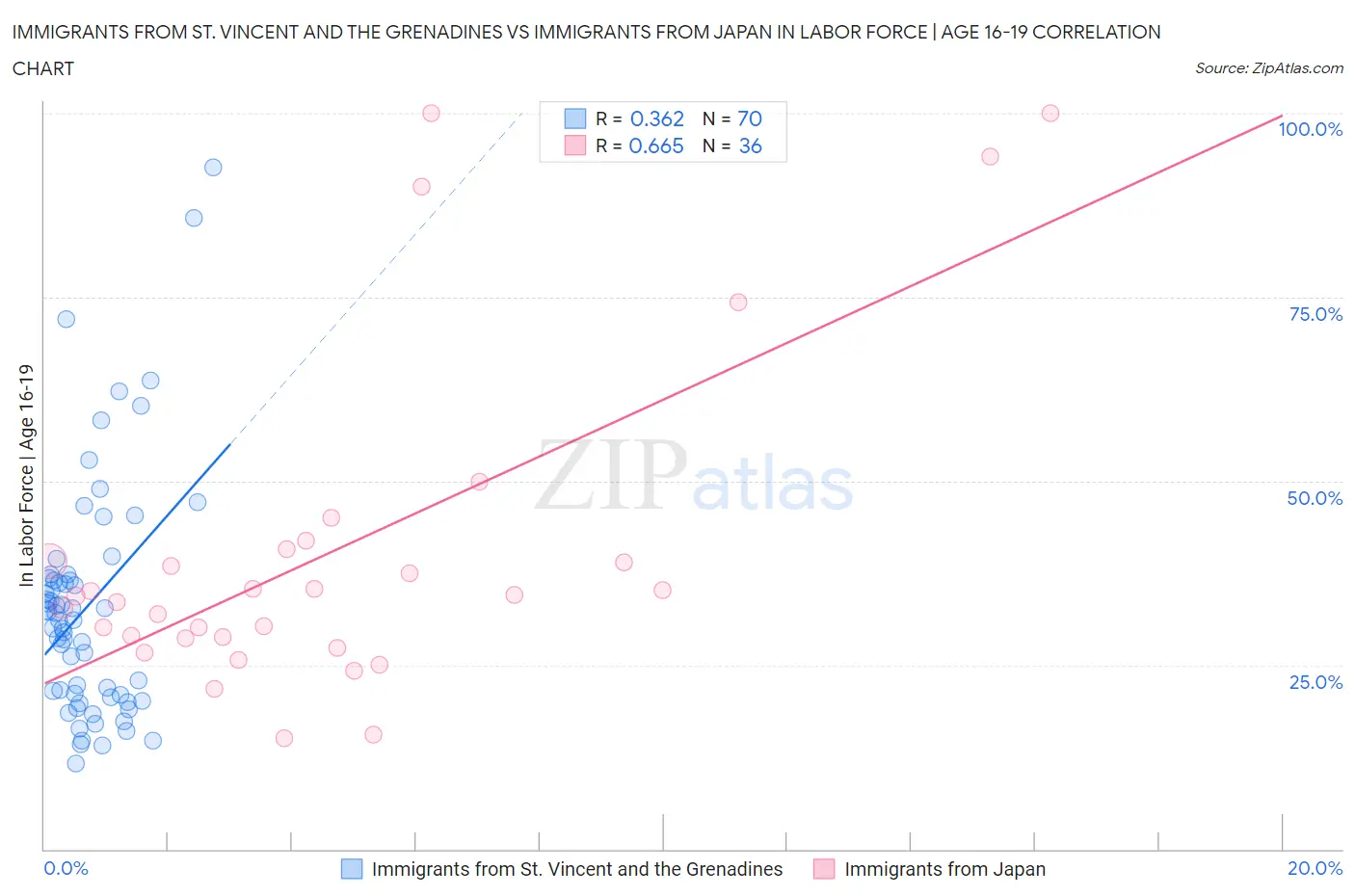 Immigrants from St. Vincent and the Grenadines vs Immigrants from Japan In Labor Force | Age 16-19