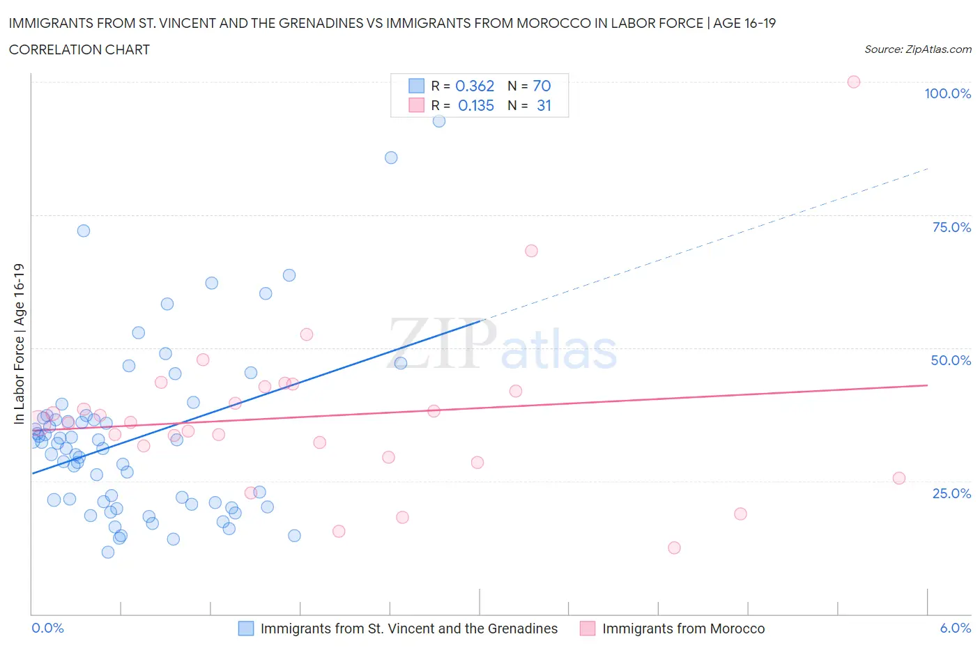 Immigrants from St. Vincent and the Grenadines vs Immigrants from Morocco In Labor Force | Age 16-19