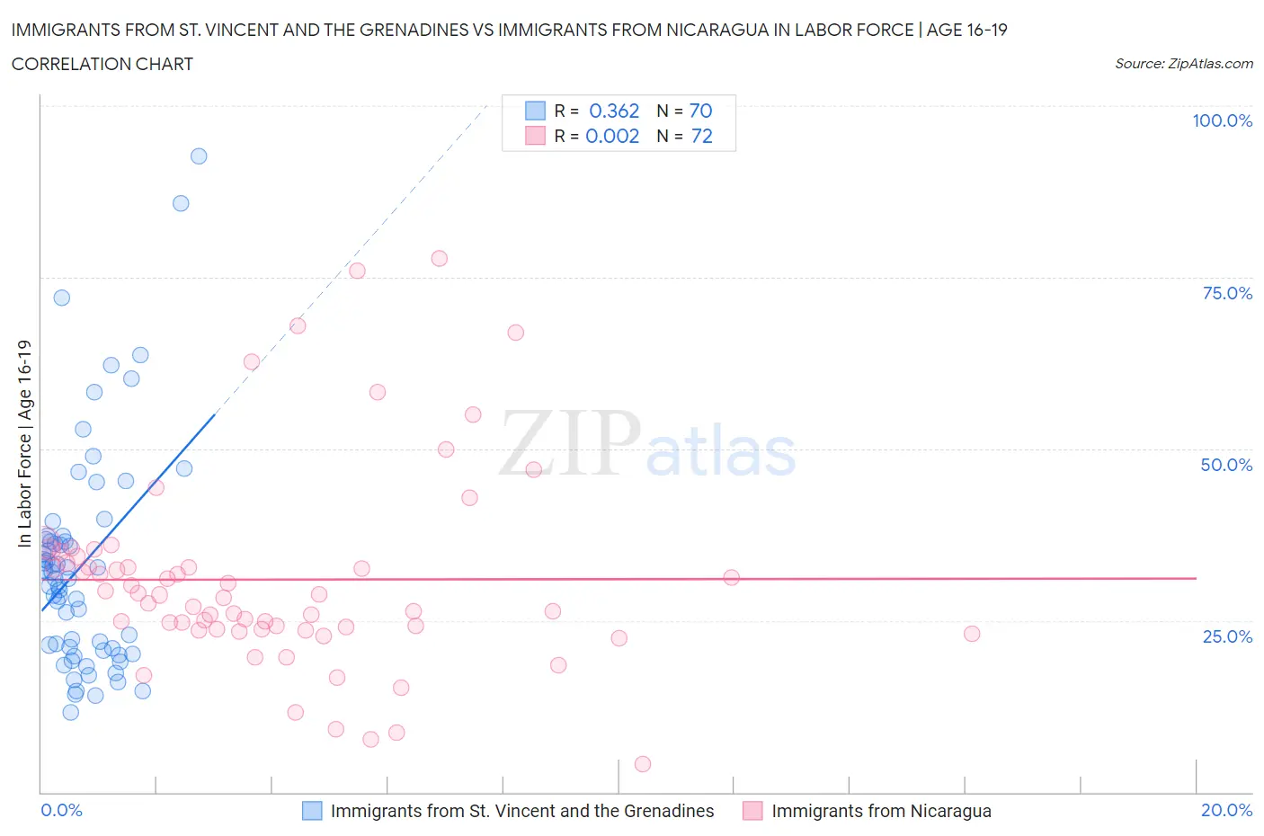 Immigrants from St. Vincent and the Grenadines vs Immigrants from Nicaragua In Labor Force | Age 16-19