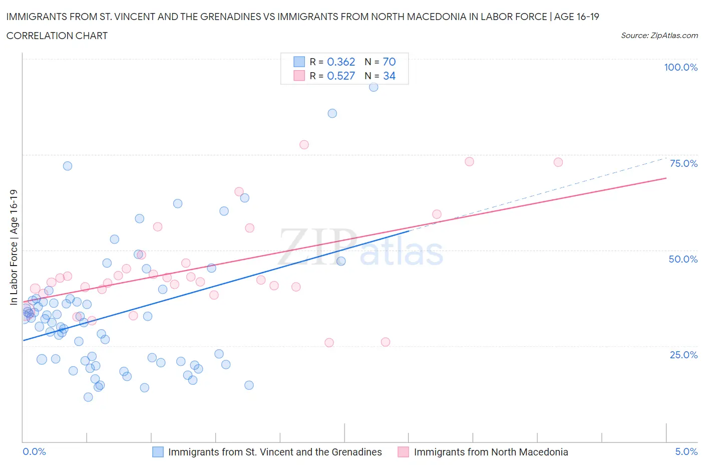 Immigrants from St. Vincent and the Grenadines vs Immigrants from North Macedonia In Labor Force | Age 16-19