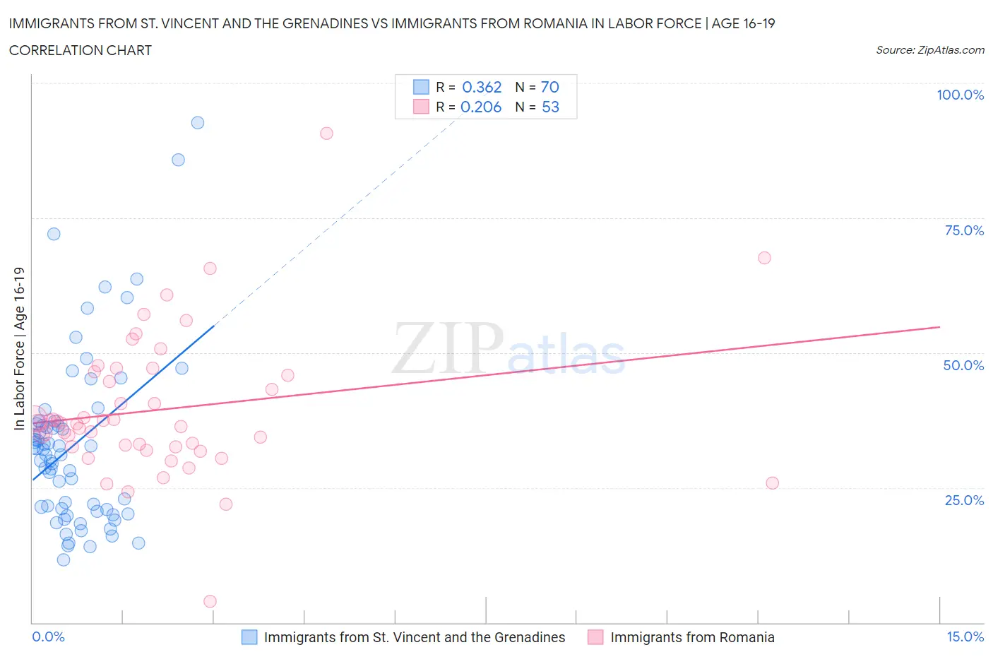 Immigrants from St. Vincent and the Grenadines vs Immigrants from Romania In Labor Force | Age 16-19