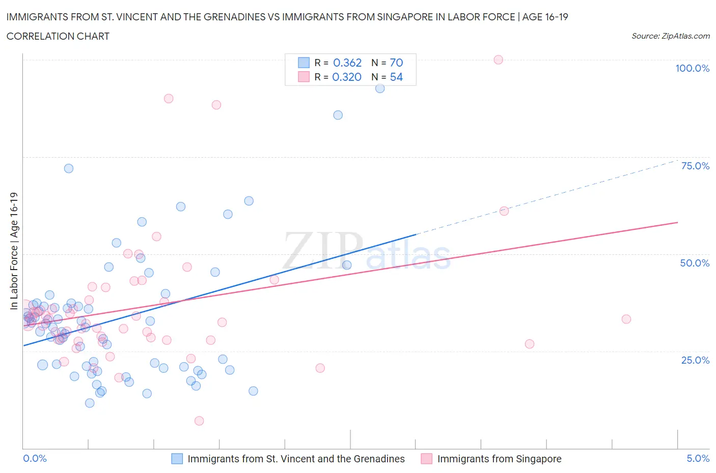 Immigrants from St. Vincent and the Grenadines vs Immigrants from Singapore In Labor Force | Age 16-19