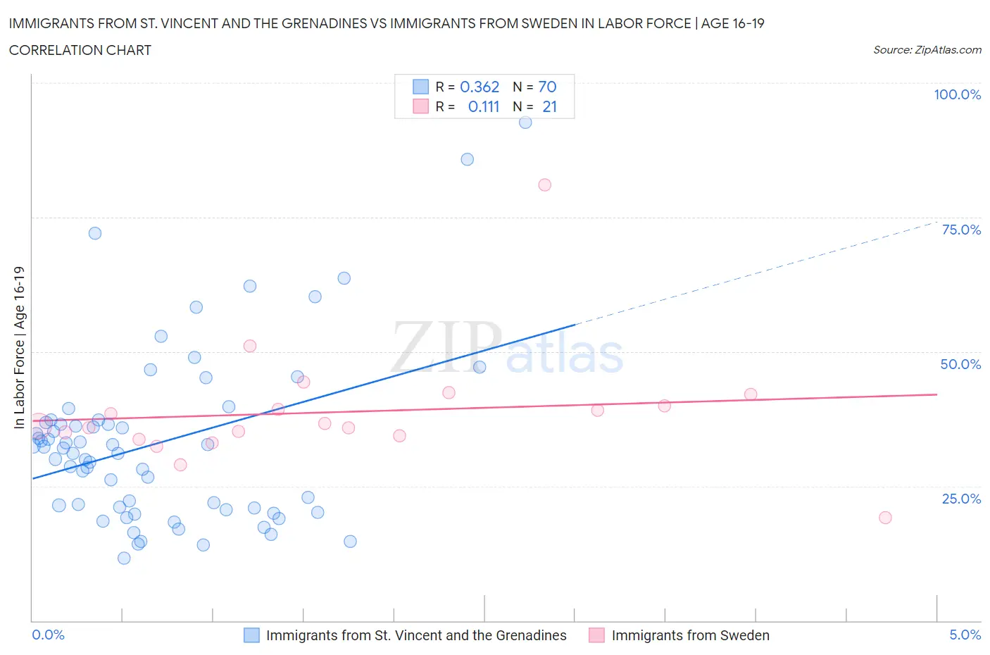 Immigrants from St. Vincent and the Grenadines vs Immigrants from Sweden In Labor Force | Age 16-19