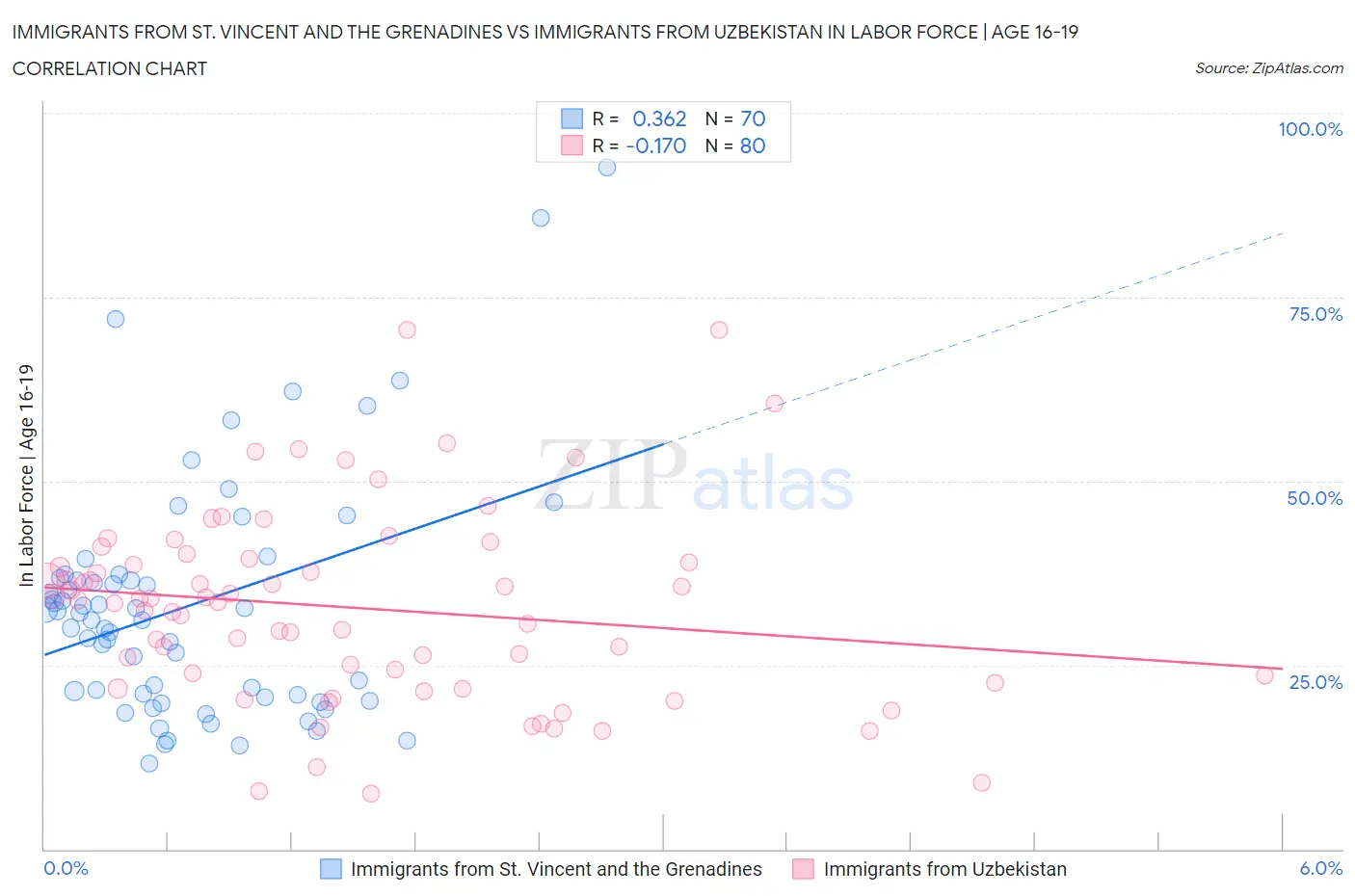 Immigrants from St. Vincent and the Grenadines vs Immigrants from Uzbekistan In Labor Force | Age 16-19