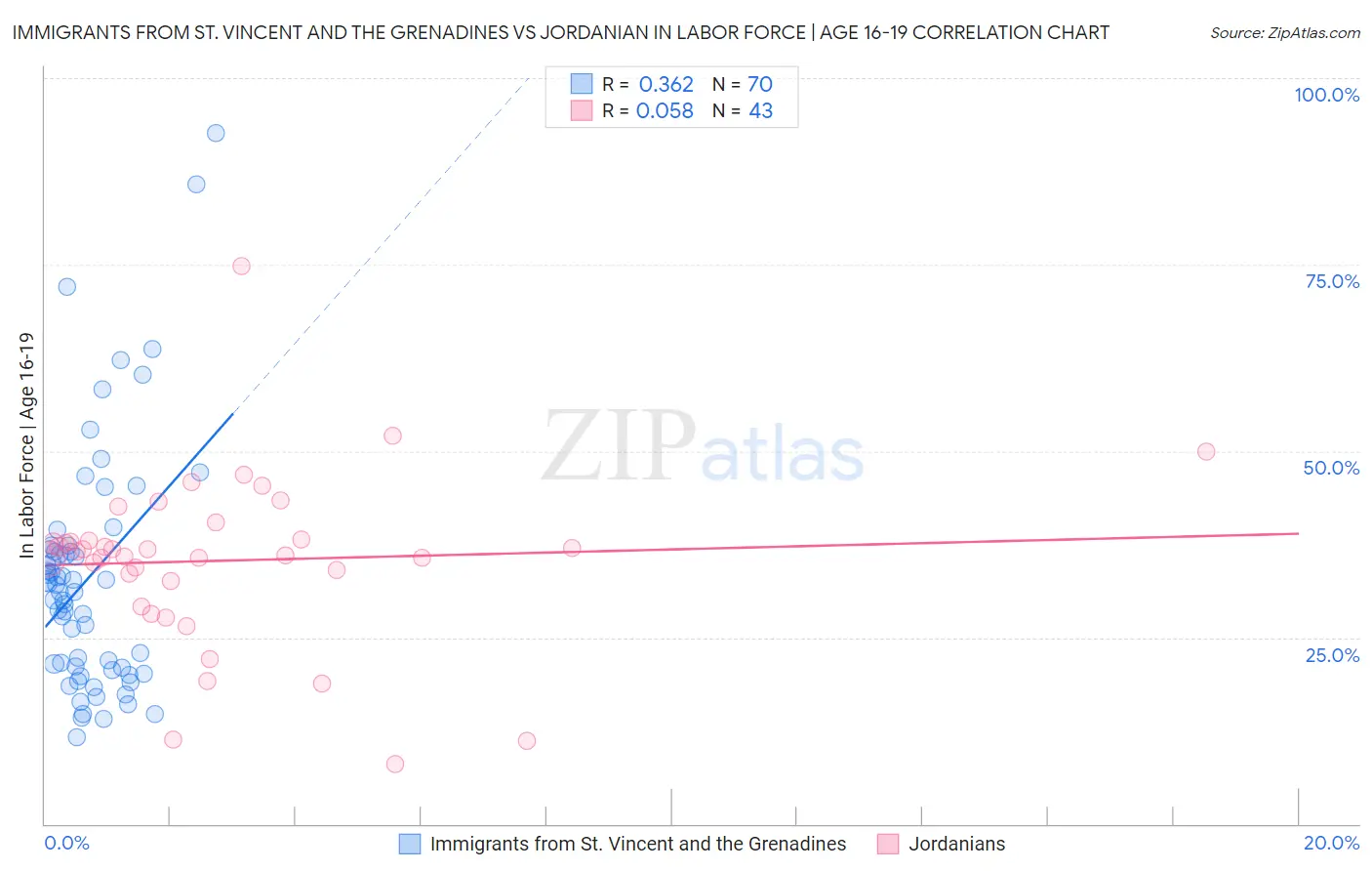 Immigrants from St. Vincent and the Grenadines vs Jordanian In Labor Force | Age 16-19