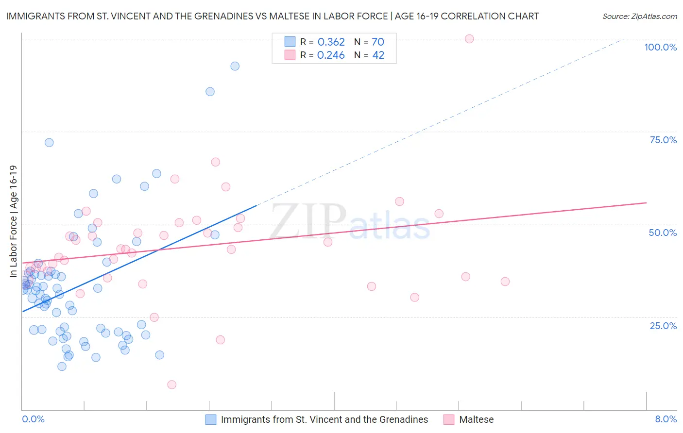 Immigrants from St. Vincent and the Grenadines vs Maltese In Labor Force | Age 16-19