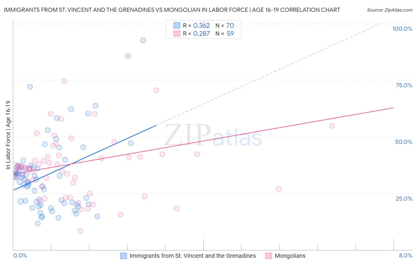 Immigrants from St. Vincent and the Grenadines vs Mongolian In Labor Force | Age 16-19