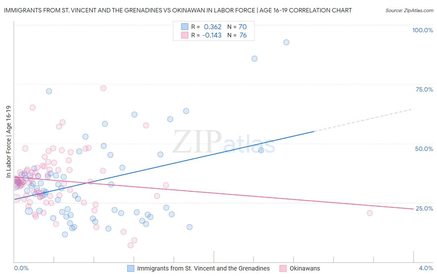 Immigrants from St. Vincent and the Grenadines vs Okinawan In Labor Force | Age 16-19