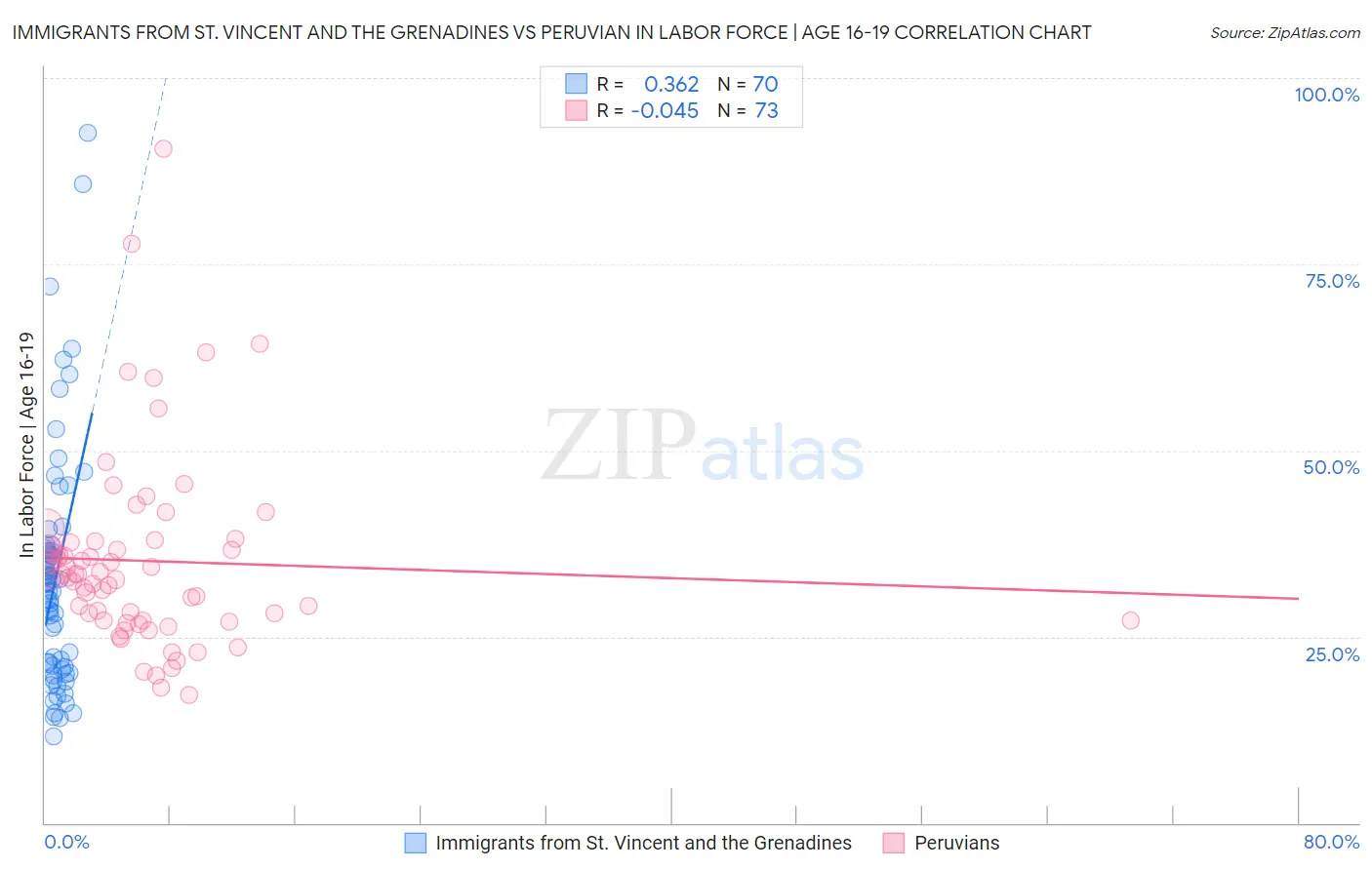 Immigrants from St. Vincent and the Grenadines vs Peruvian In Labor Force | Age 16-19