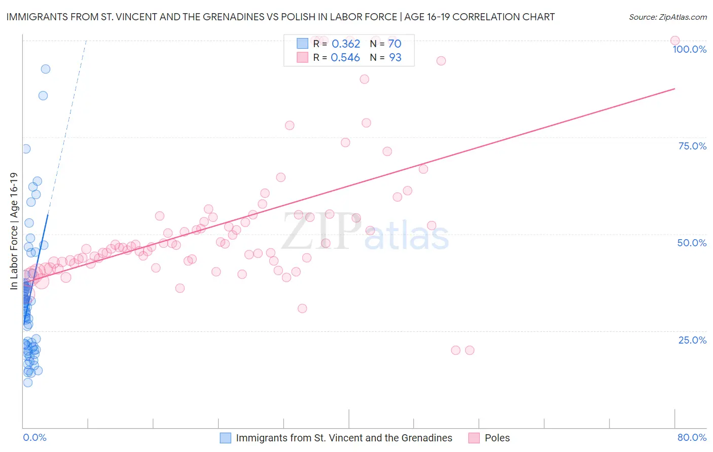 Immigrants from St. Vincent and the Grenadines vs Polish In Labor Force | Age 16-19