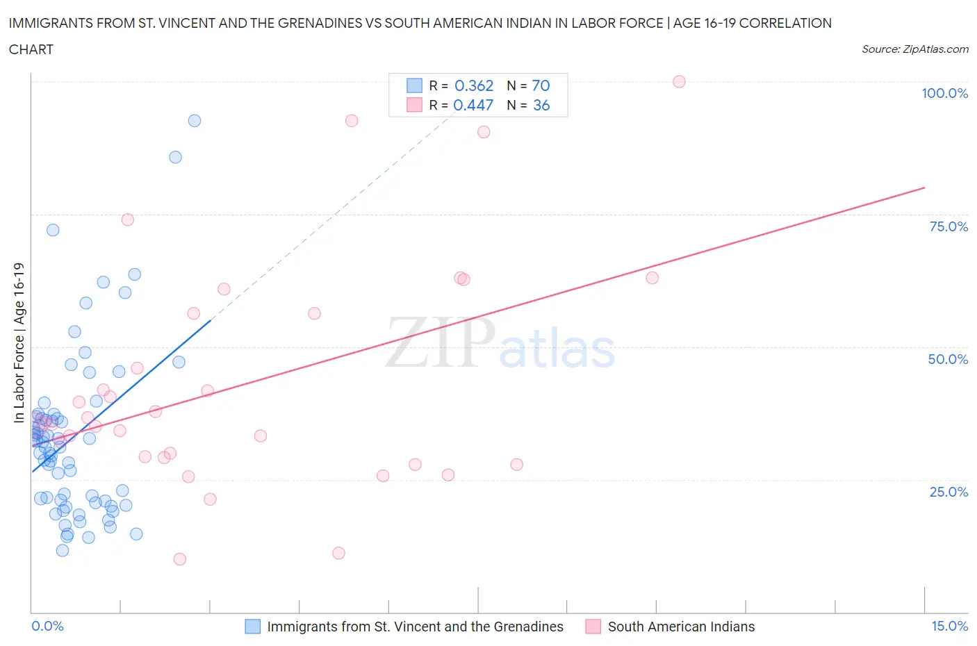 Immigrants from St. Vincent and the Grenadines vs South American Indian In Labor Force | Age 16-19