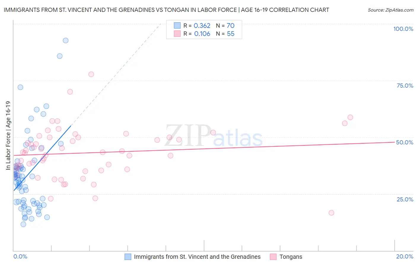 Immigrants from St. Vincent and the Grenadines vs Tongan In Labor Force | Age 16-19