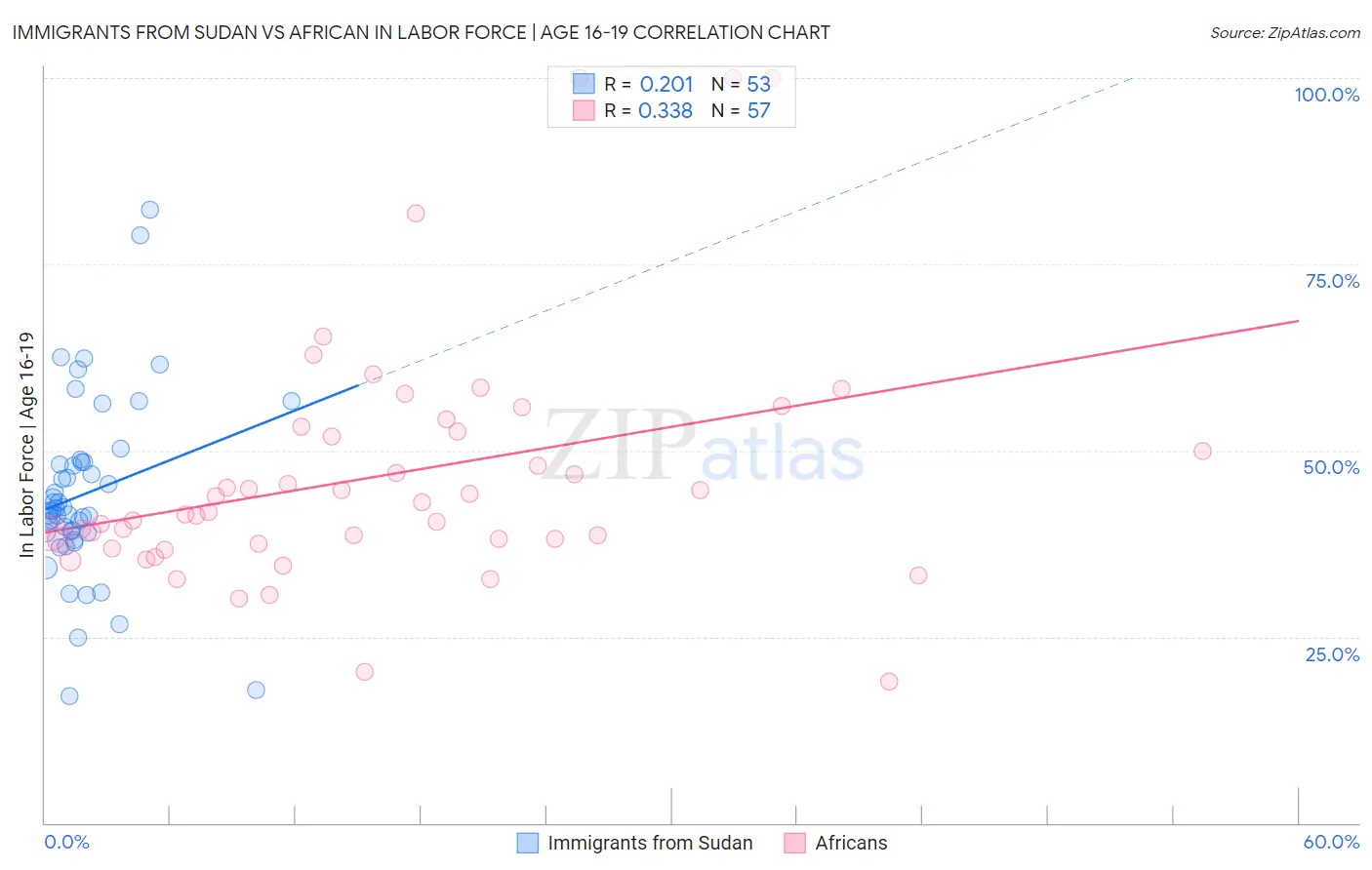 Immigrants from Sudan vs African In Labor Force | Age 16-19