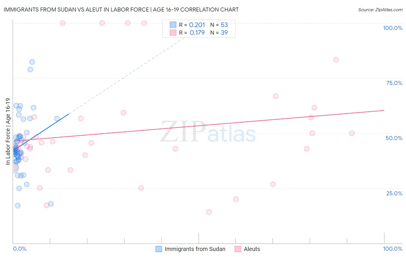 Immigrants from Sudan vs Aleut In Labor Force | Age 16-19