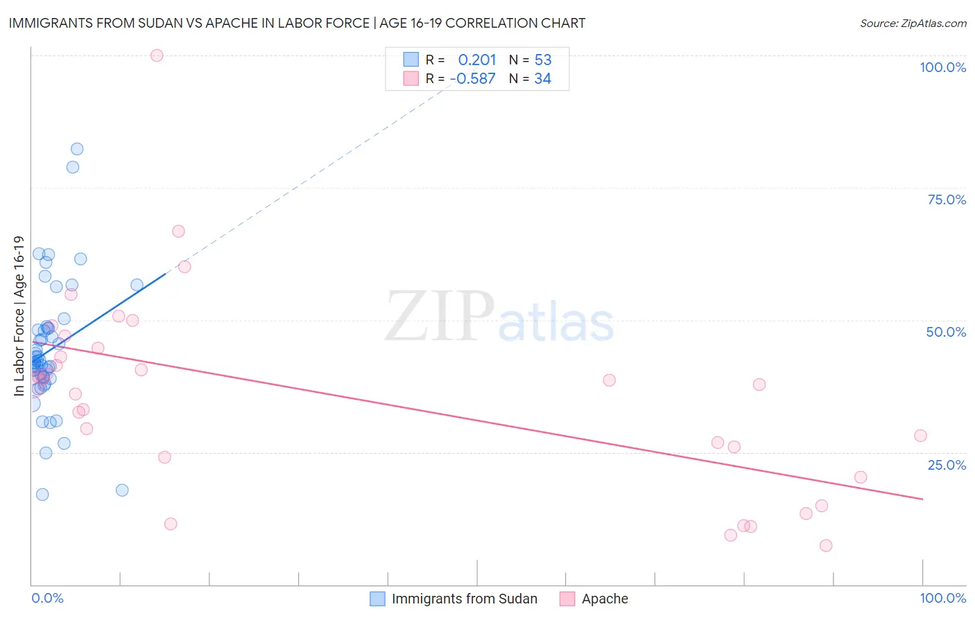 Immigrants from Sudan vs Apache In Labor Force | Age 16-19