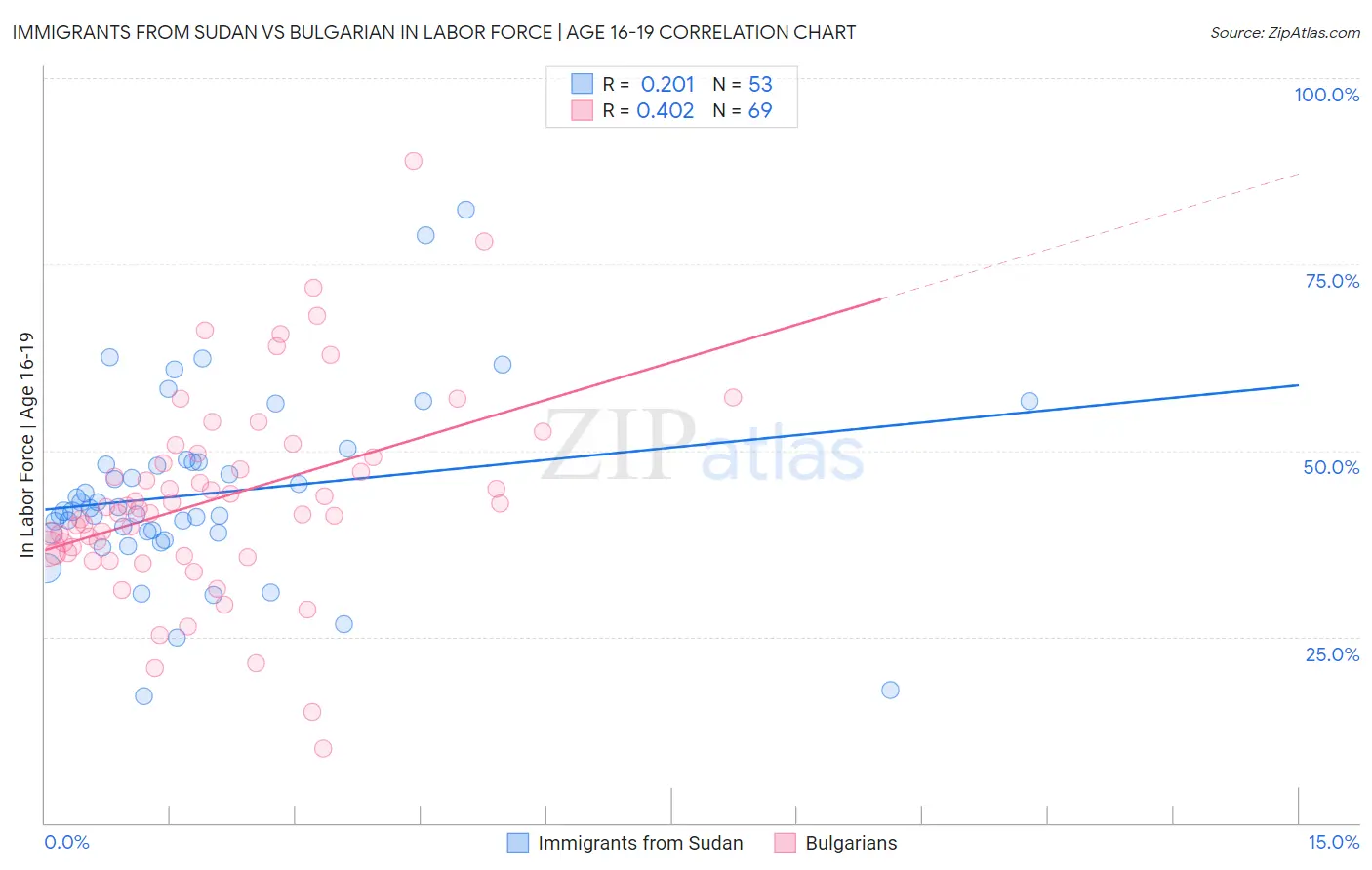 Immigrants from Sudan vs Bulgarian In Labor Force | Age 16-19