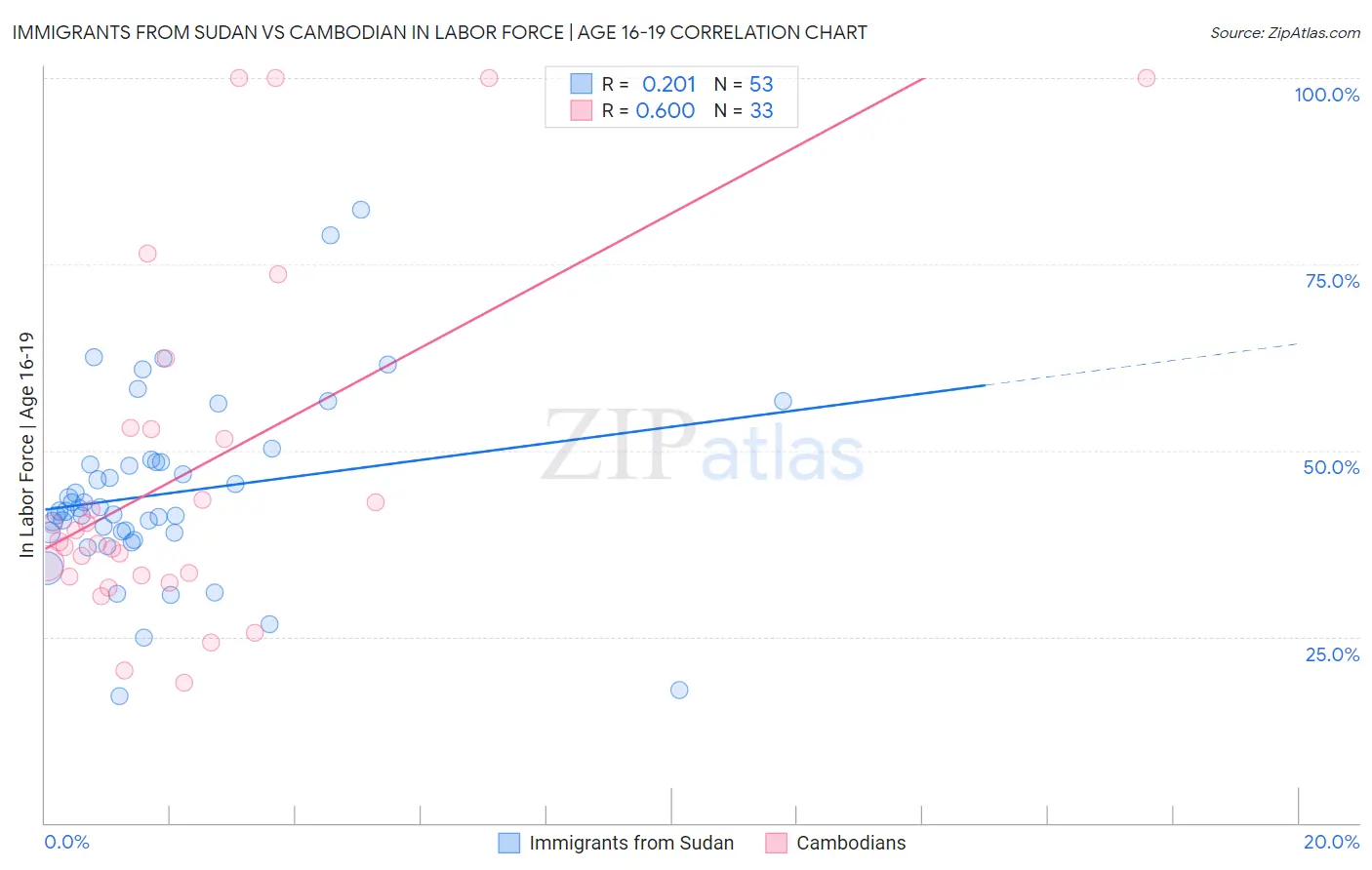 Immigrants from Sudan vs Cambodian In Labor Force | Age 16-19