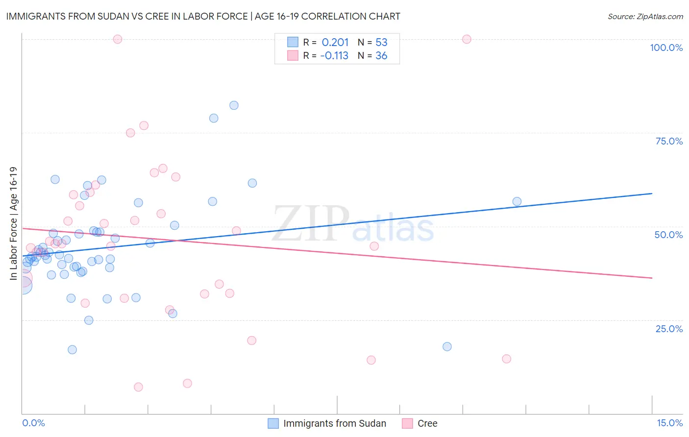 Immigrants from Sudan vs Cree In Labor Force | Age 16-19